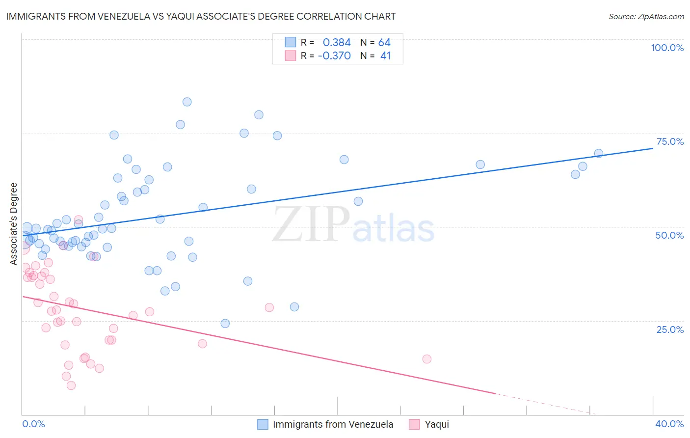 Immigrants from Venezuela vs Yaqui Associate's Degree
