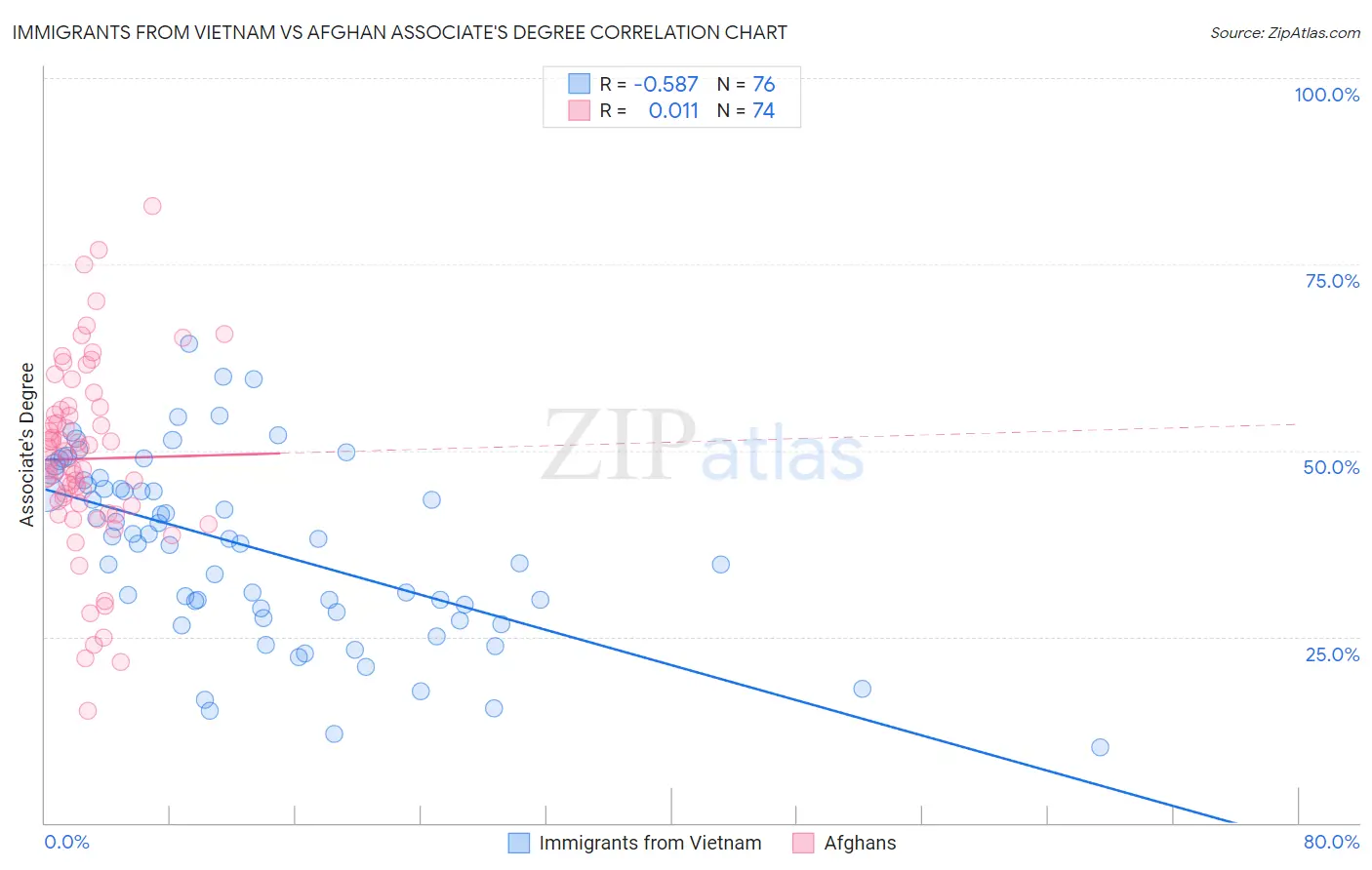 Immigrants from Vietnam vs Afghan Associate's Degree