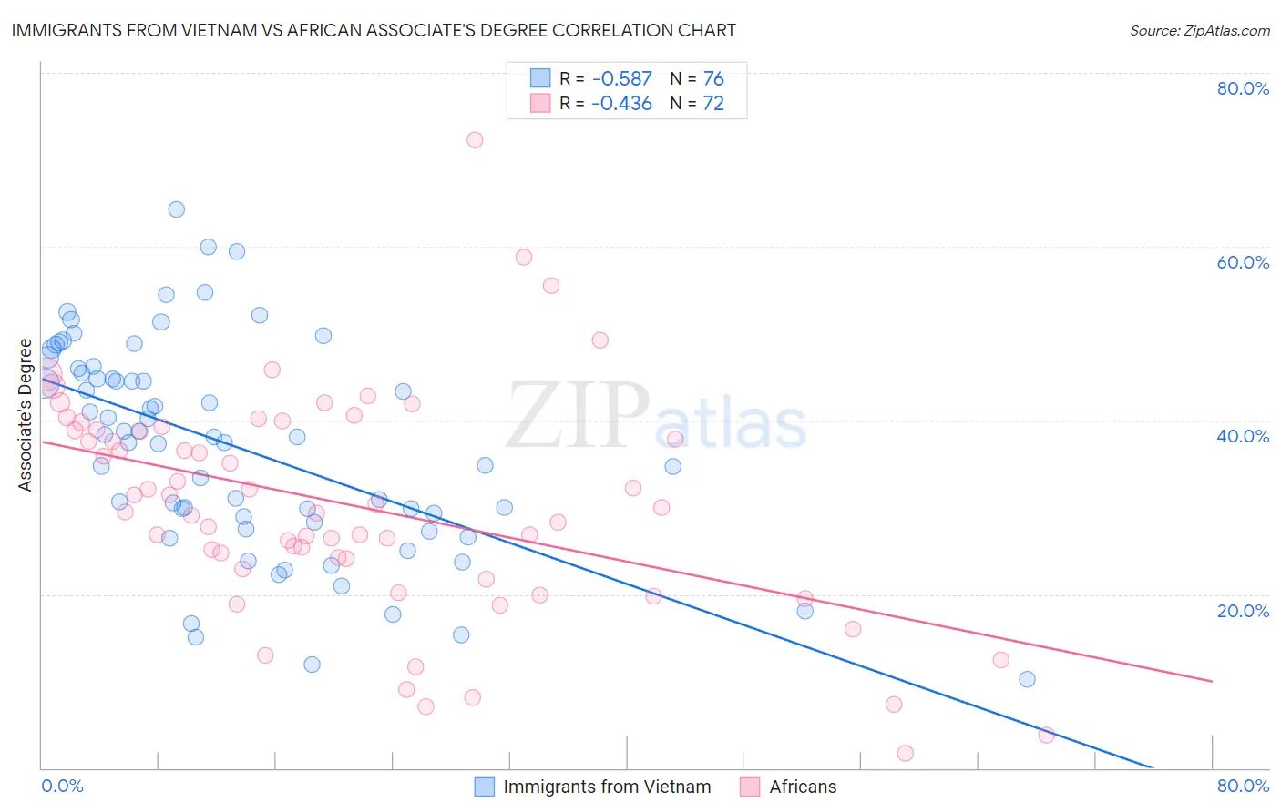 Immigrants from Vietnam vs African Associate's Degree
