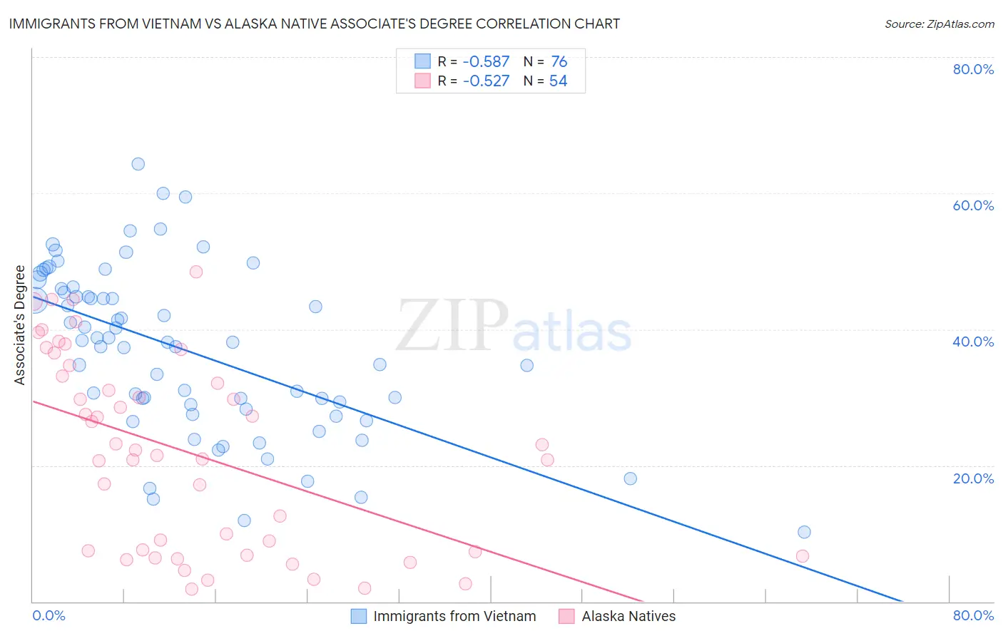 Immigrants from Vietnam vs Alaska Native Associate's Degree