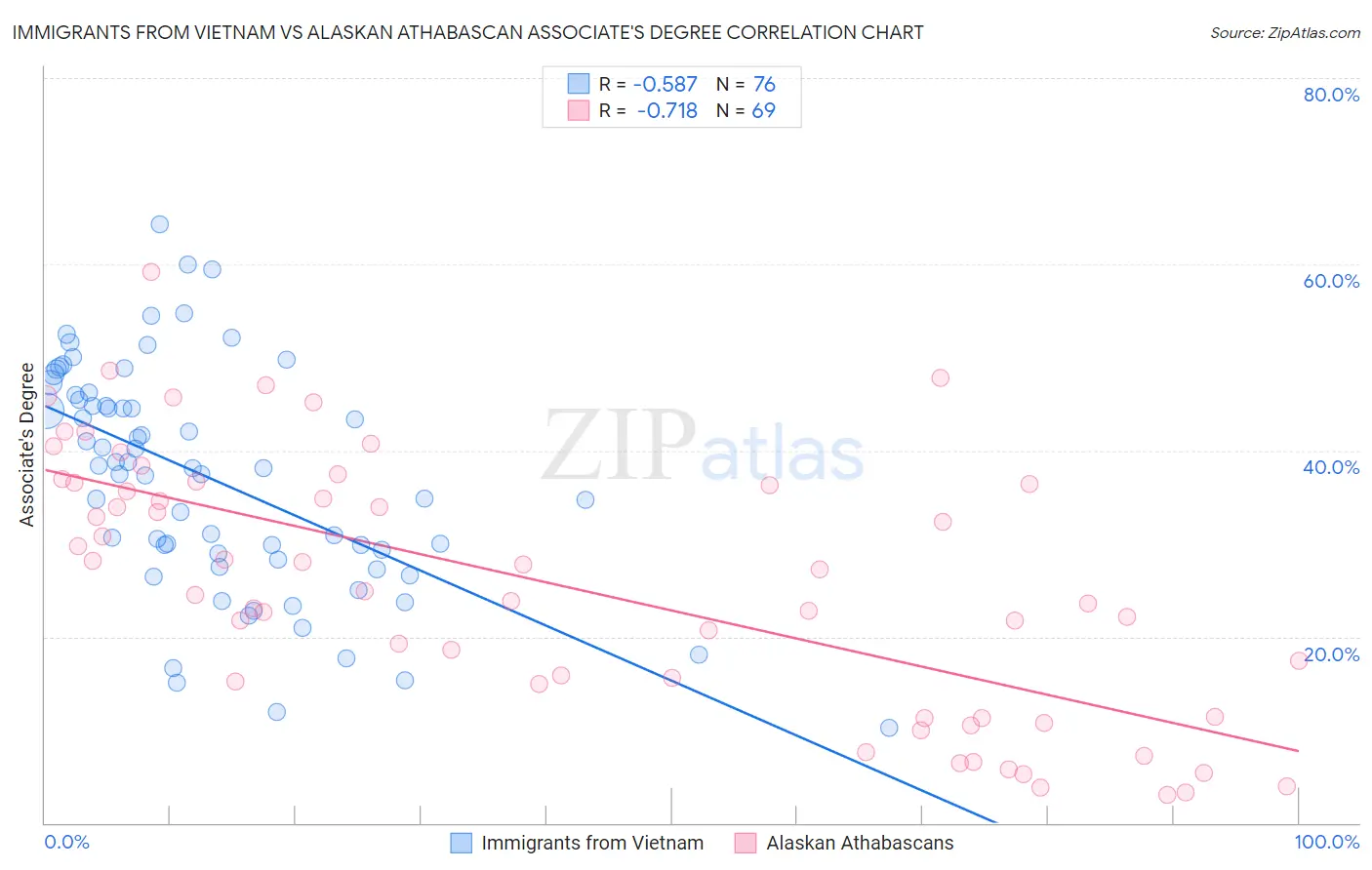 Immigrants from Vietnam vs Alaskan Athabascan Associate's Degree