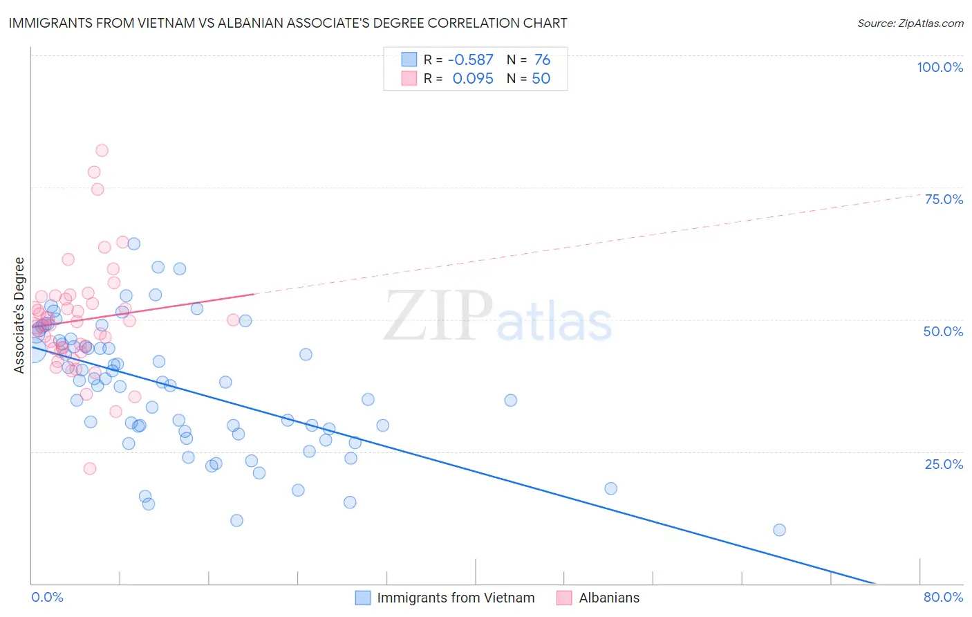 Immigrants from Vietnam vs Albanian Associate's Degree