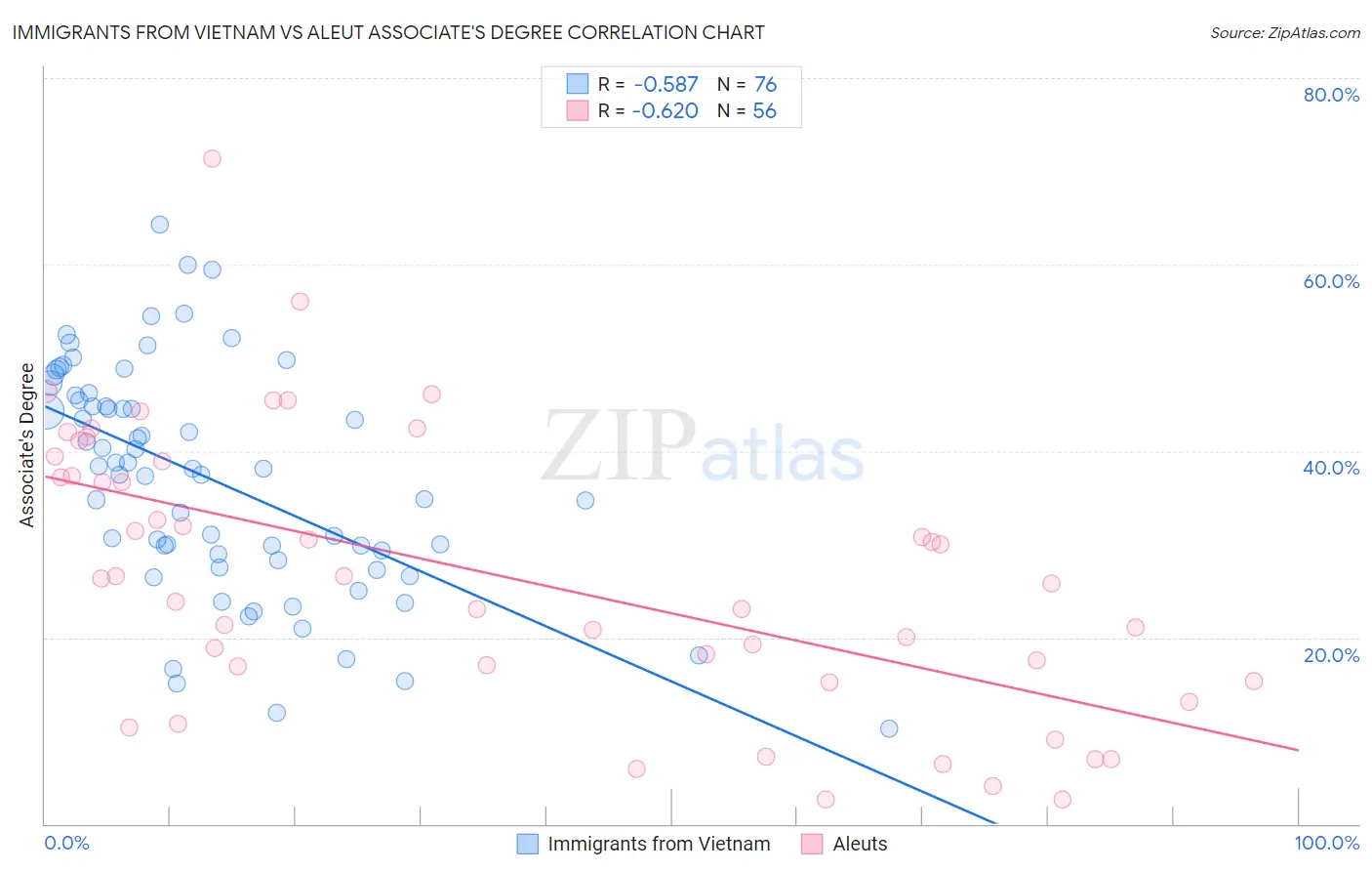Immigrants from Vietnam vs Aleut Associate's Degree