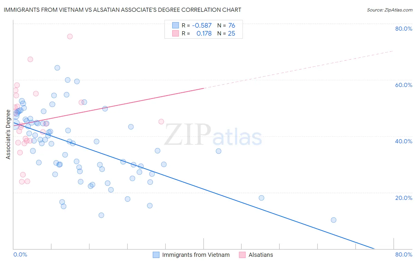 Immigrants from Vietnam vs Alsatian Associate's Degree