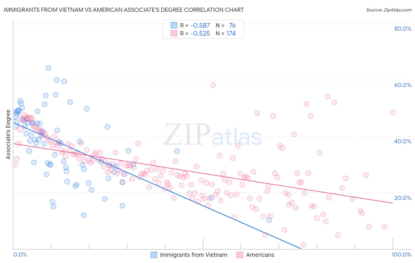 Immigrants from Vietnam vs American Associate's Degree