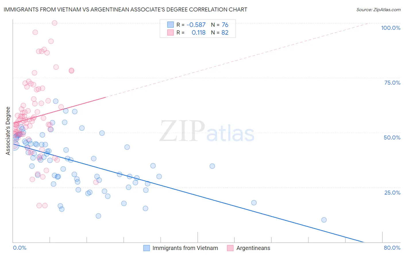 Immigrants from Vietnam vs Argentinean Associate's Degree