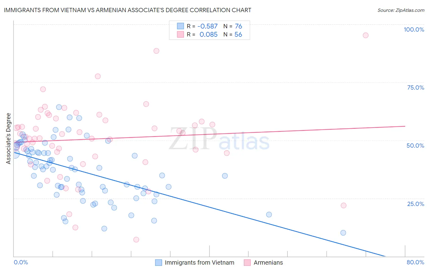 Immigrants from Vietnam vs Armenian Associate's Degree