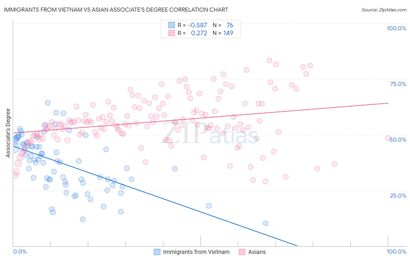 Immigrants from Vietnam vs Asian Associate's Degree
