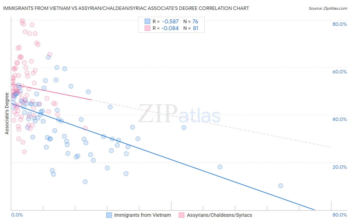 Immigrants from Vietnam vs Assyrian/Chaldean/Syriac Associate's Degree