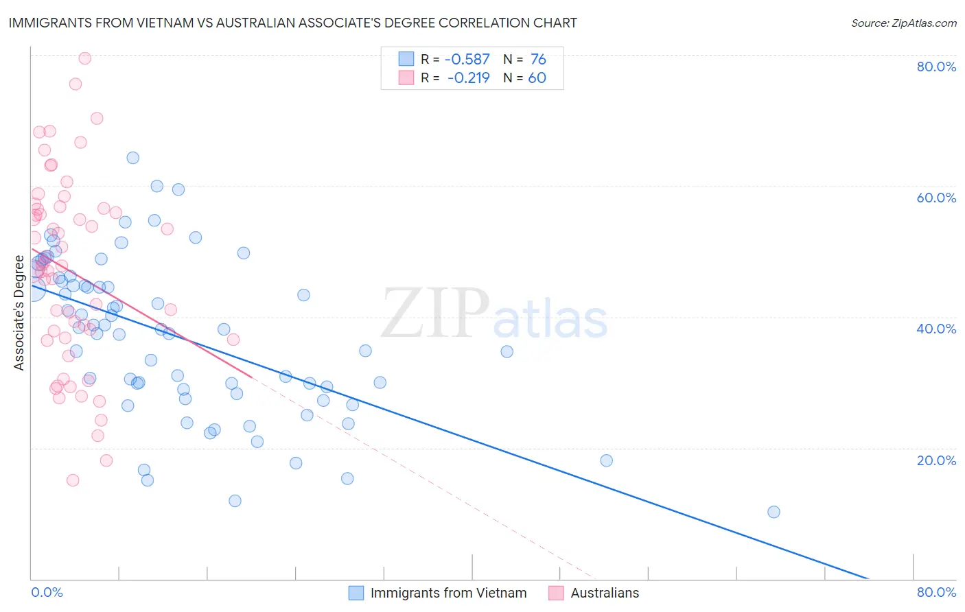 Immigrants from Vietnam vs Australian Associate's Degree