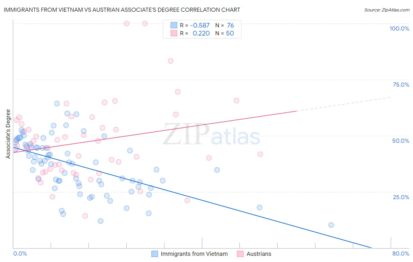 Immigrants from Vietnam vs Austrian Associate's Degree