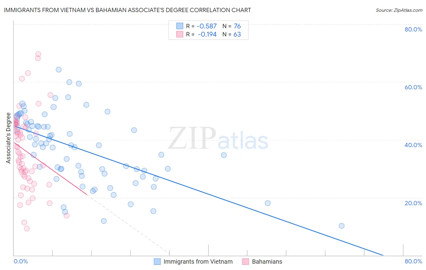 Immigrants from Vietnam vs Bahamian Associate's Degree