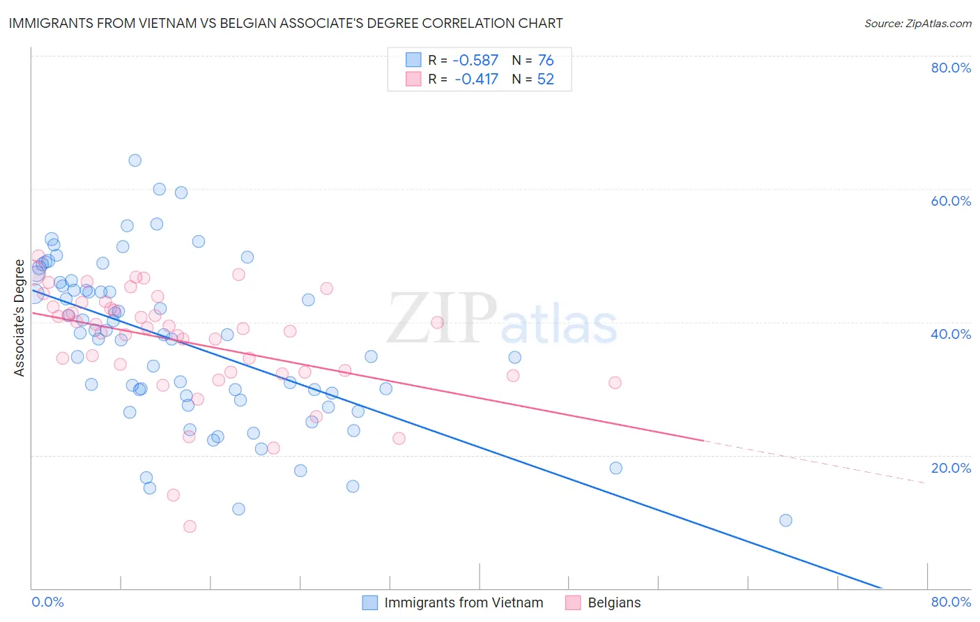 Immigrants from Vietnam vs Belgian Associate's Degree