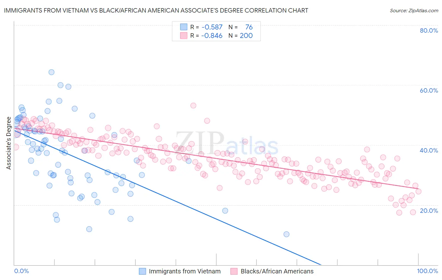 Immigrants from Vietnam vs Black/African American Associate's Degree