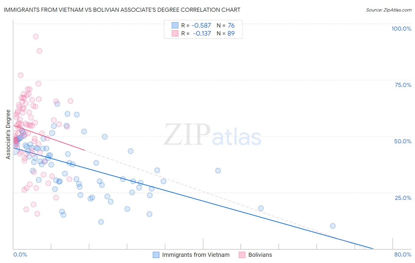 Immigrants from Vietnam vs Bolivian Associate's Degree