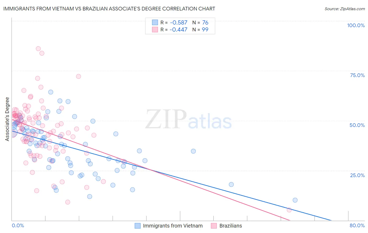 Immigrants from Vietnam vs Brazilian Associate's Degree