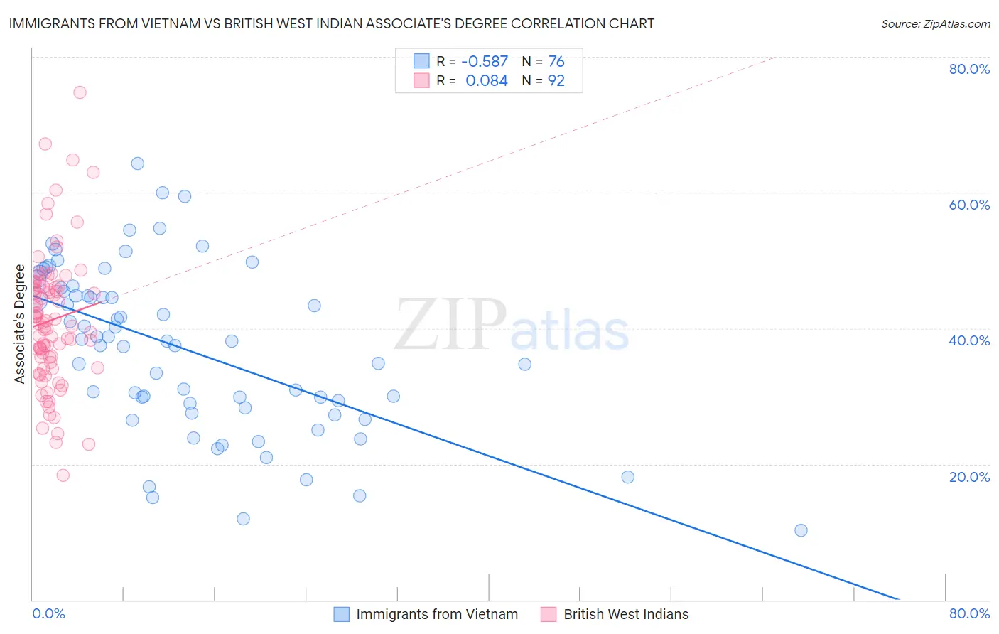 Immigrants from Vietnam vs British West Indian Associate's Degree