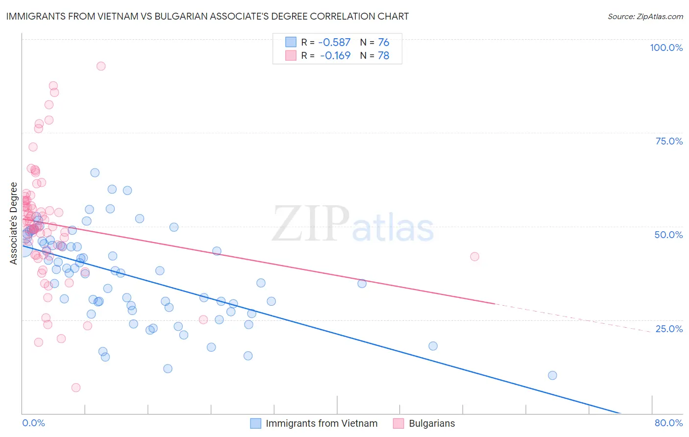 Immigrants from Vietnam vs Bulgarian Associate's Degree