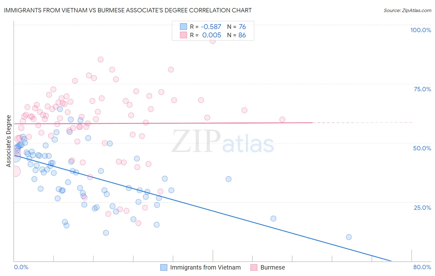 Immigrants from Vietnam vs Burmese Associate's Degree