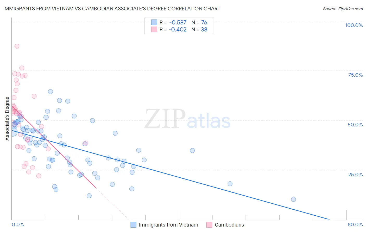 Immigrants from Vietnam vs Cambodian Associate's Degree