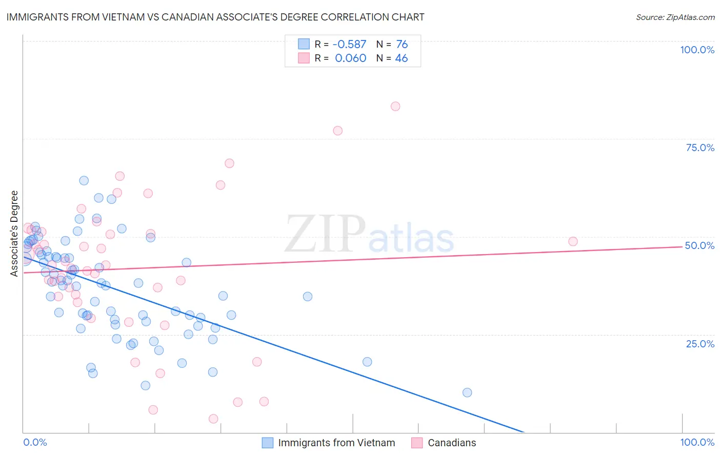 Immigrants from Vietnam vs Canadian Associate's Degree