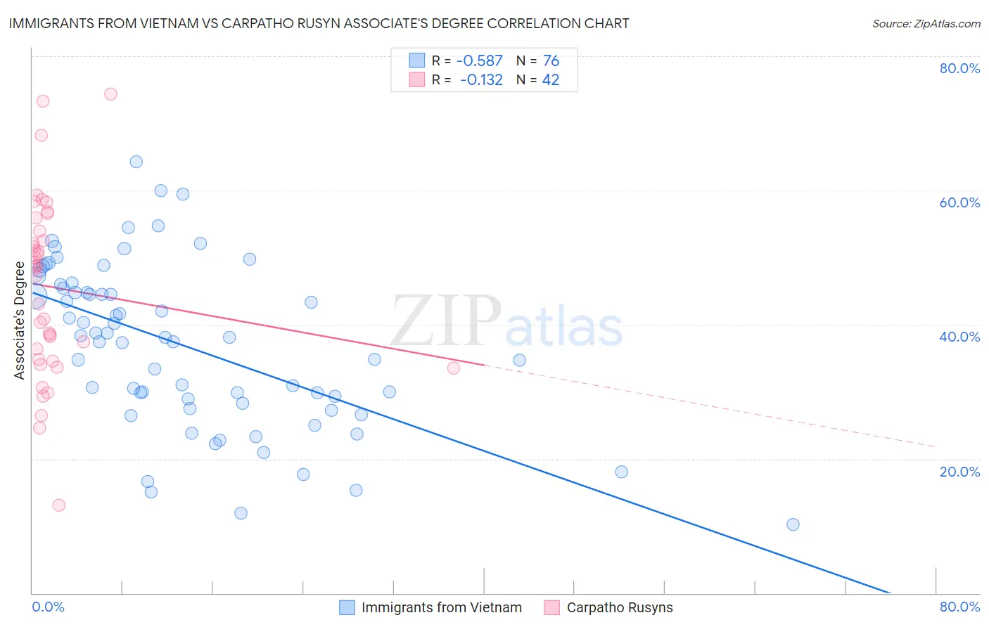 Immigrants from Vietnam vs Carpatho Rusyn Associate's Degree