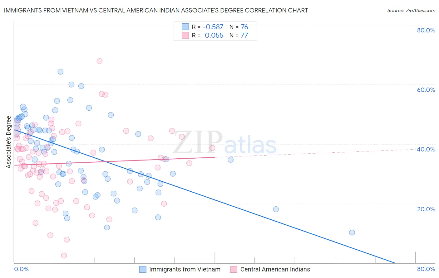 Immigrants from Vietnam vs Central American Indian Associate's Degree