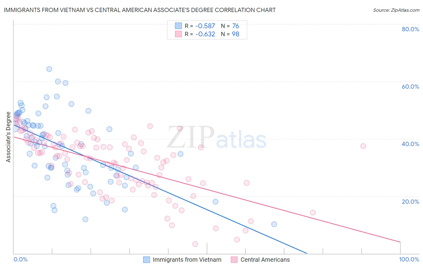 Immigrants from Vietnam vs Central American Associate's Degree