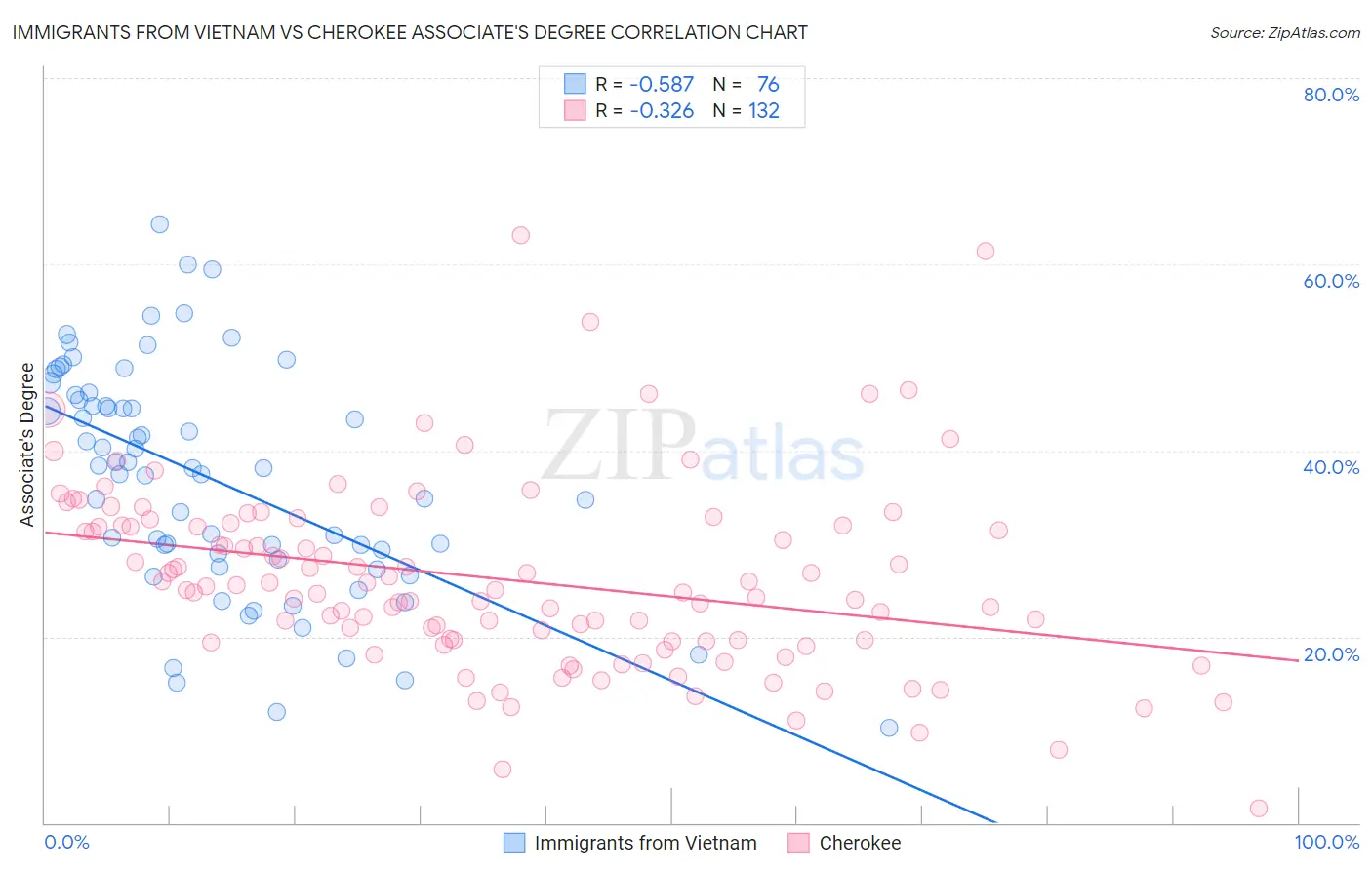 Immigrants from Vietnam vs Cherokee Associate's Degree