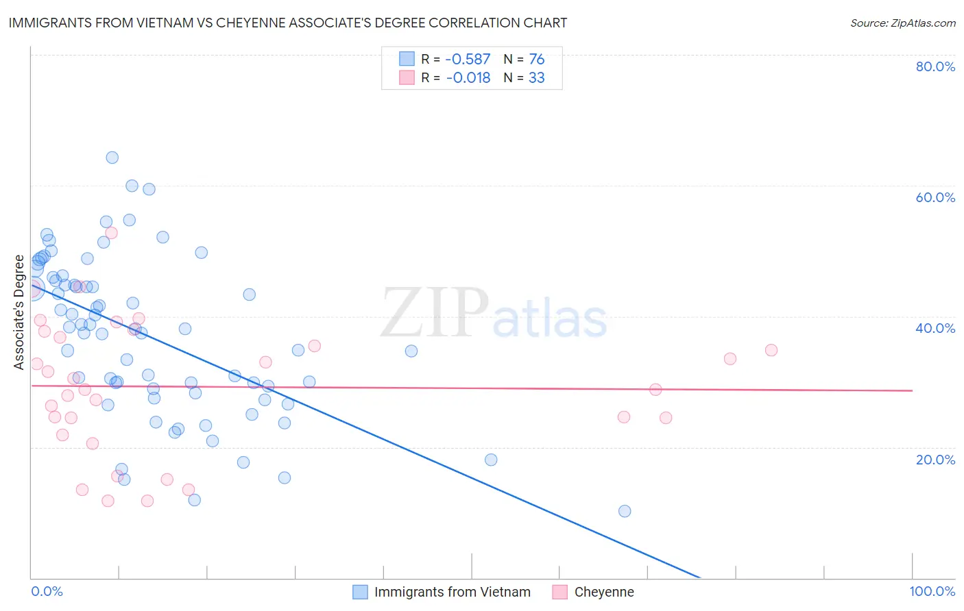 Immigrants from Vietnam vs Cheyenne Associate's Degree