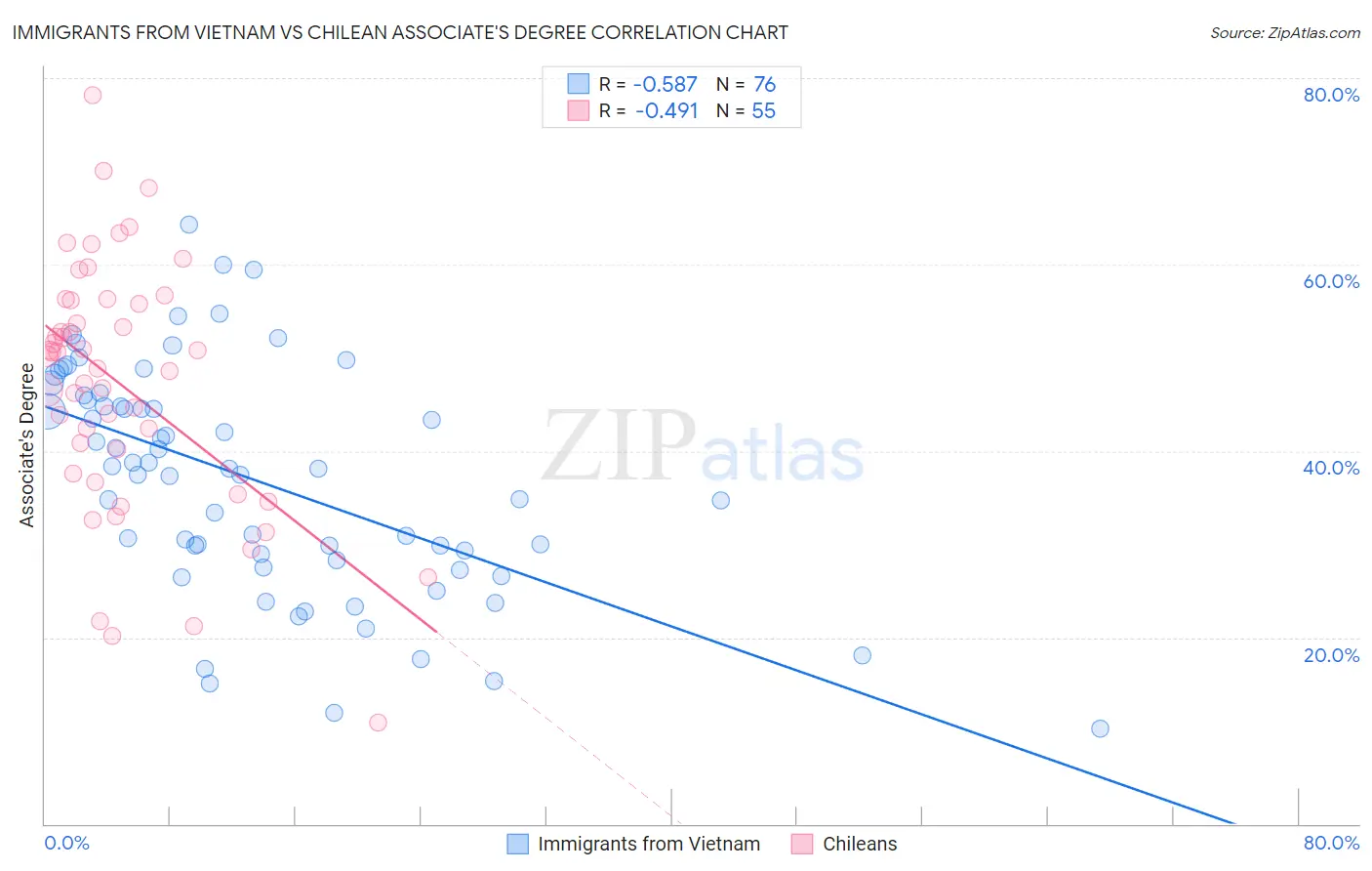 Immigrants from Vietnam vs Chilean Associate's Degree
