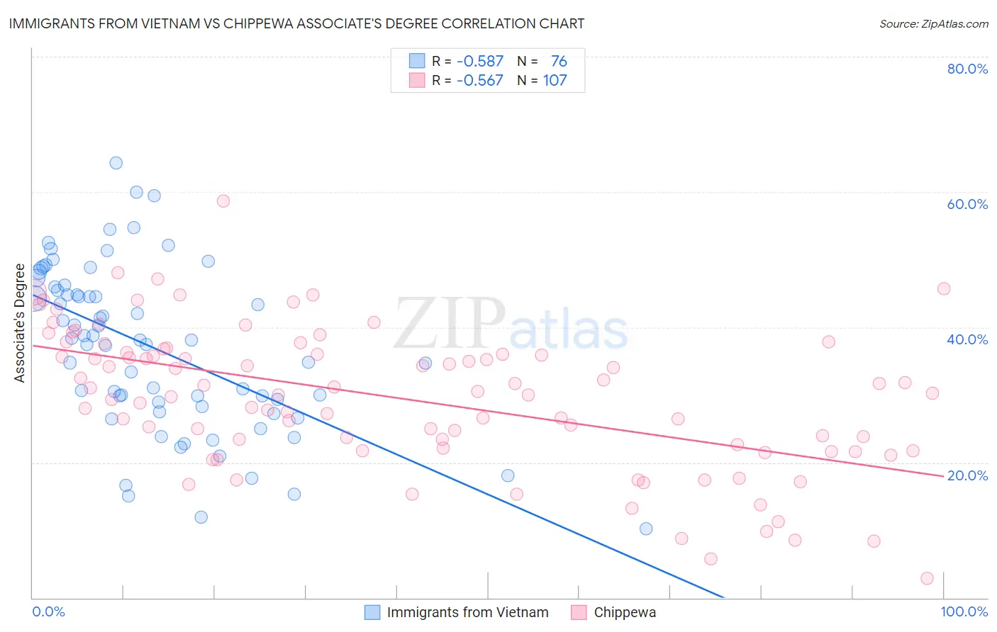 Immigrants from Vietnam vs Chippewa Associate's Degree