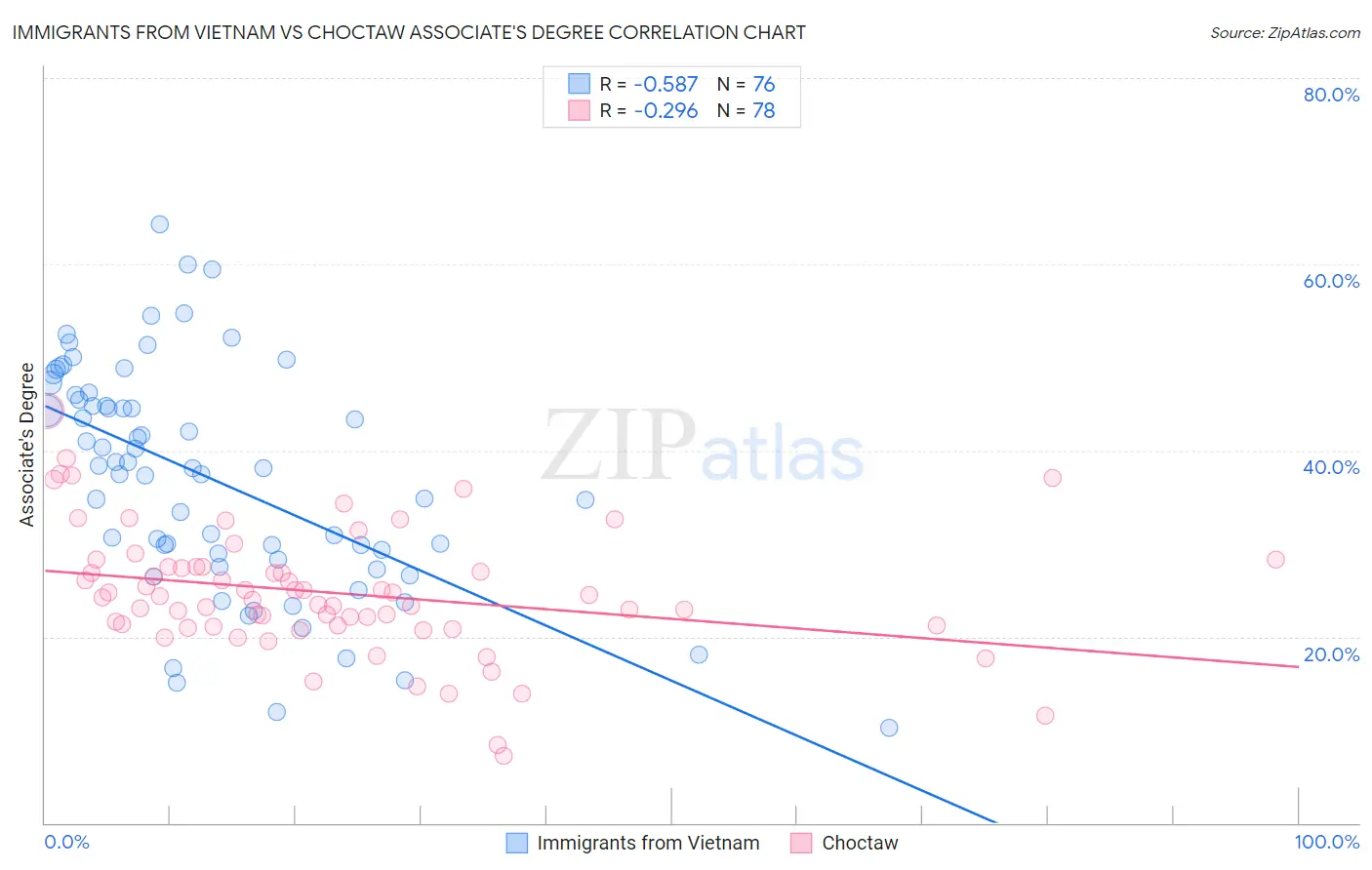 Immigrants from Vietnam vs Choctaw Associate's Degree