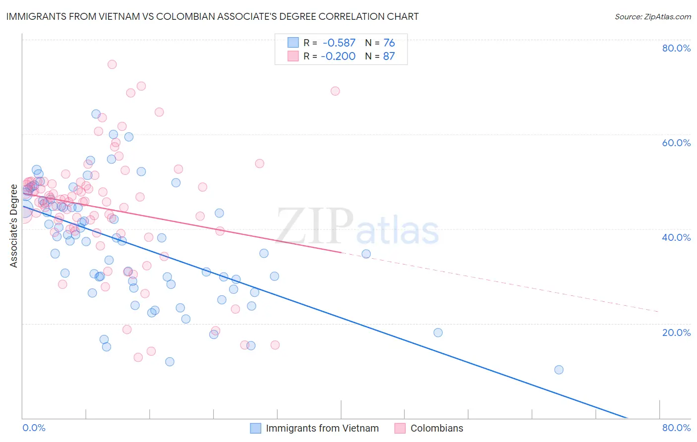Immigrants from Vietnam vs Colombian Associate's Degree