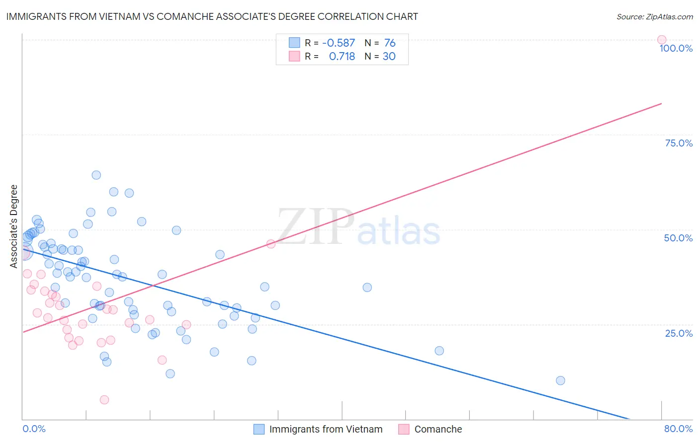 Immigrants from Vietnam vs Comanche Associate's Degree