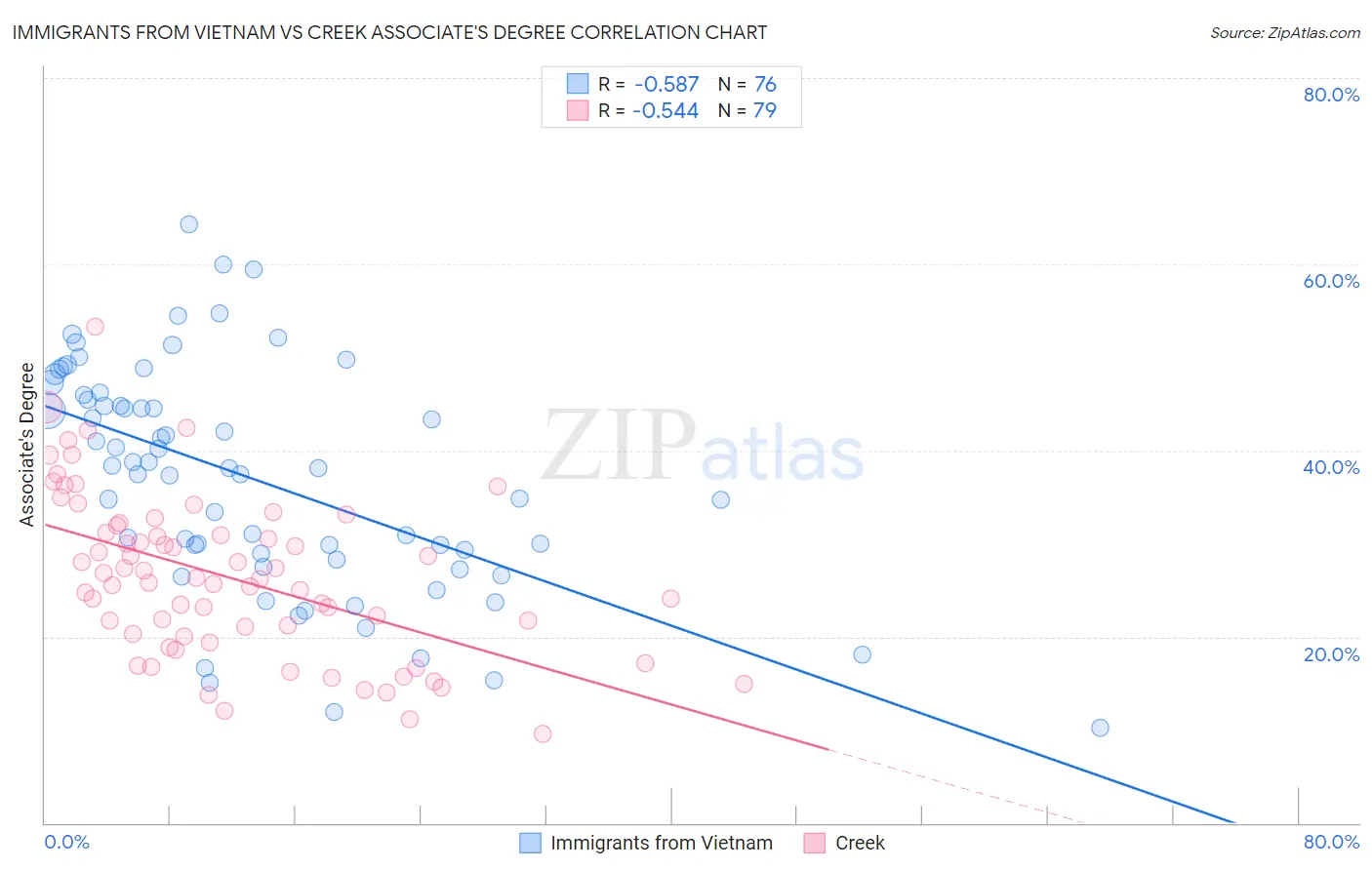 Immigrants from Vietnam vs Creek Associate's Degree