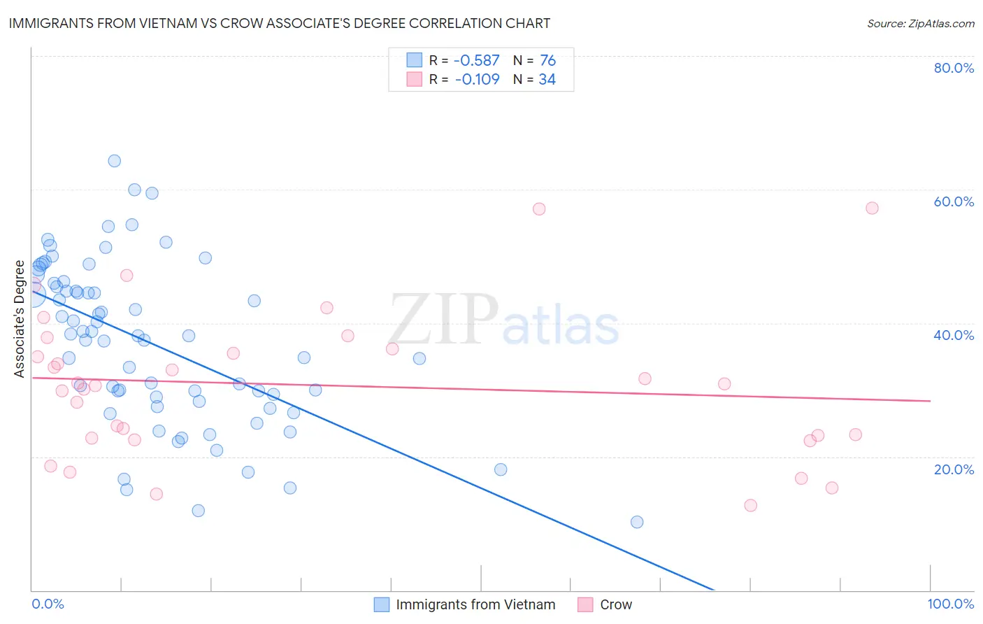 Immigrants from Vietnam vs Crow Associate's Degree