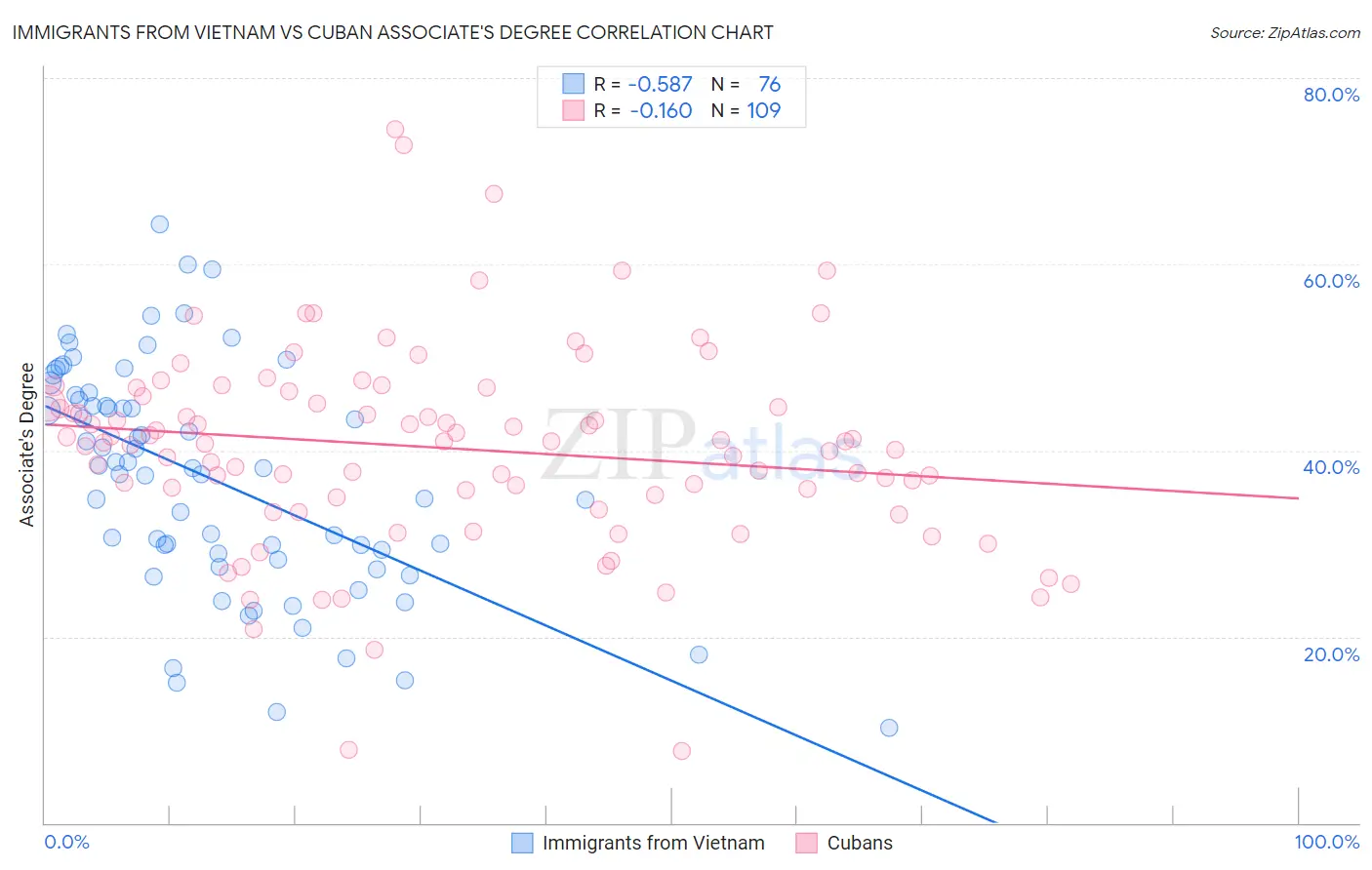 Immigrants from Vietnam vs Cuban Associate's Degree