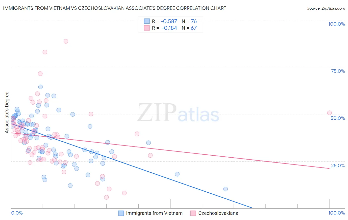 Immigrants from Vietnam vs Czechoslovakian Associate's Degree