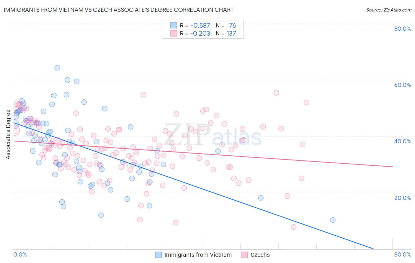 Immigrants from Vietnam vs Czech Associate's Degree