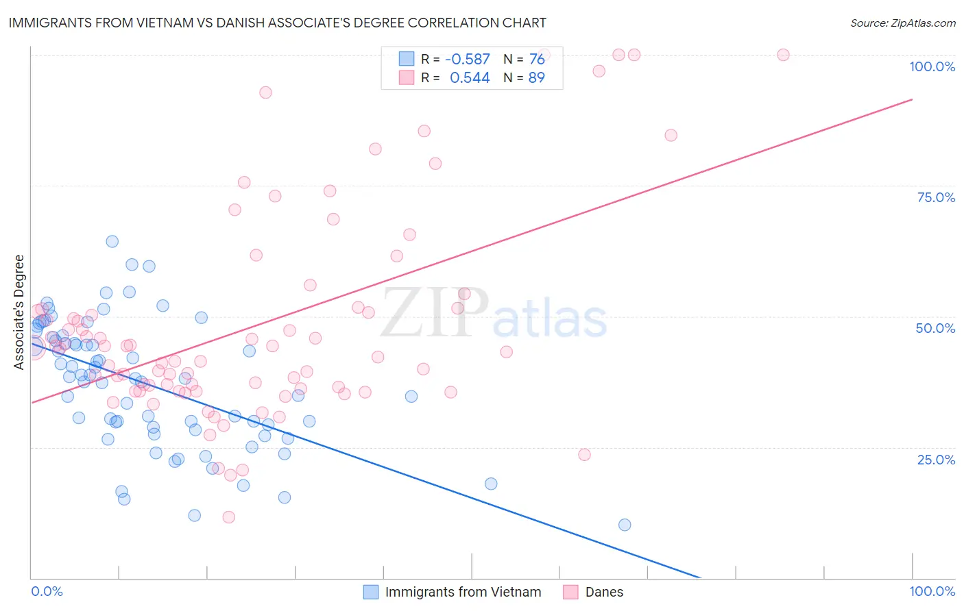 Immigrants from Vietnam vs Danish Associate's Degree