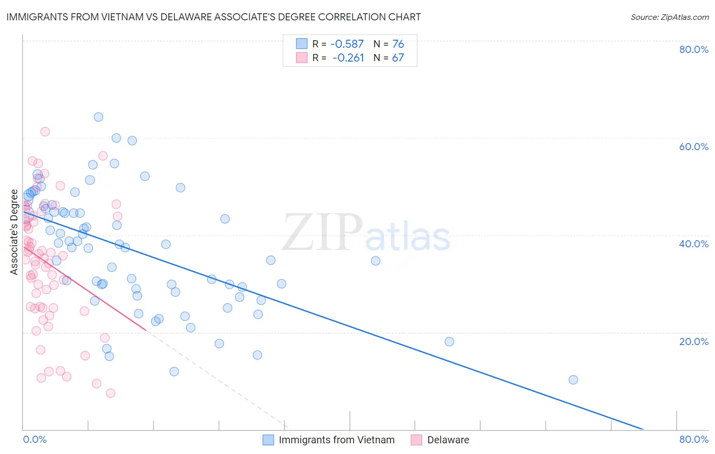 Immigrants from Vietnam vs Delaware Associate's Degree