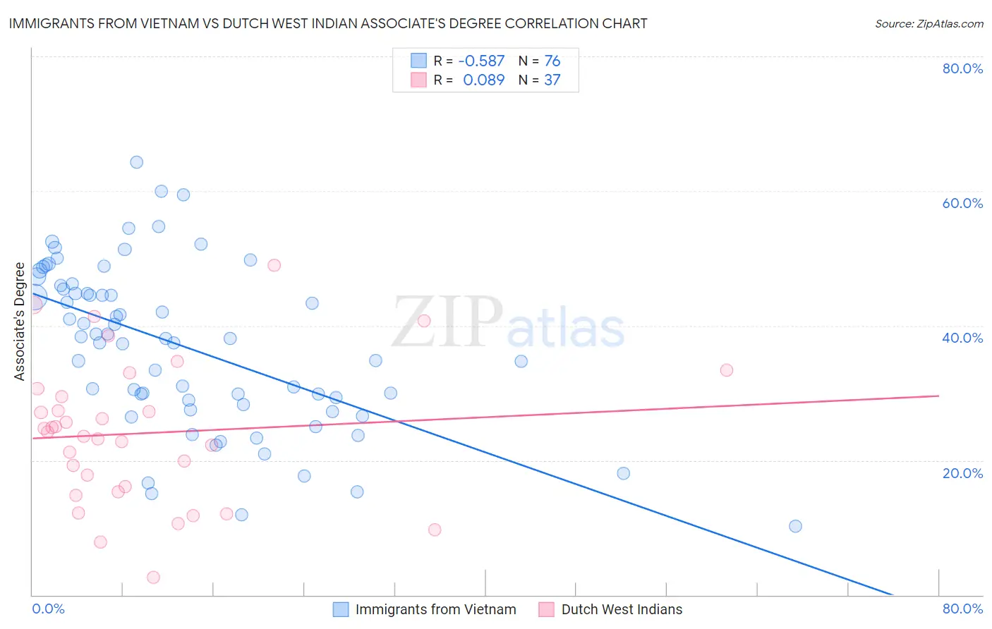 Immigrants from Vietnam vs Dutch West Indian Associate's Degree