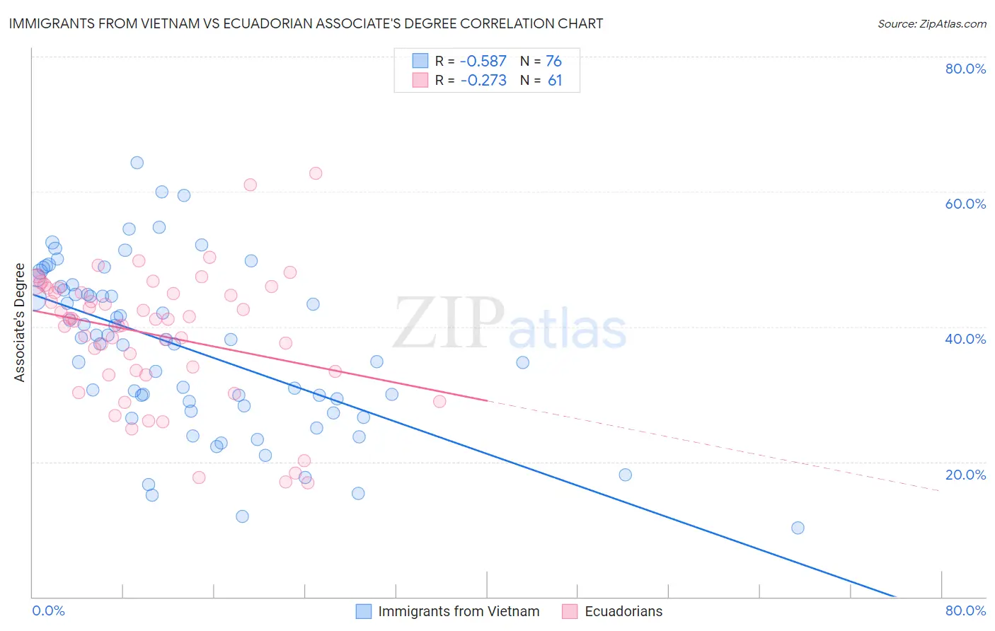 Immigrants from Vietnam vs Ecuadorian Associate's Degree