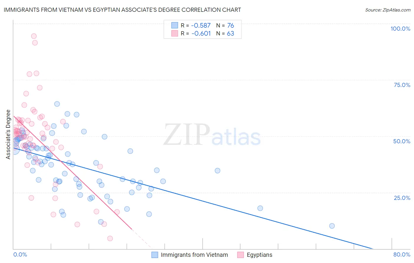 Immigrants from Vietnam vs Egyptian Associate's Degree