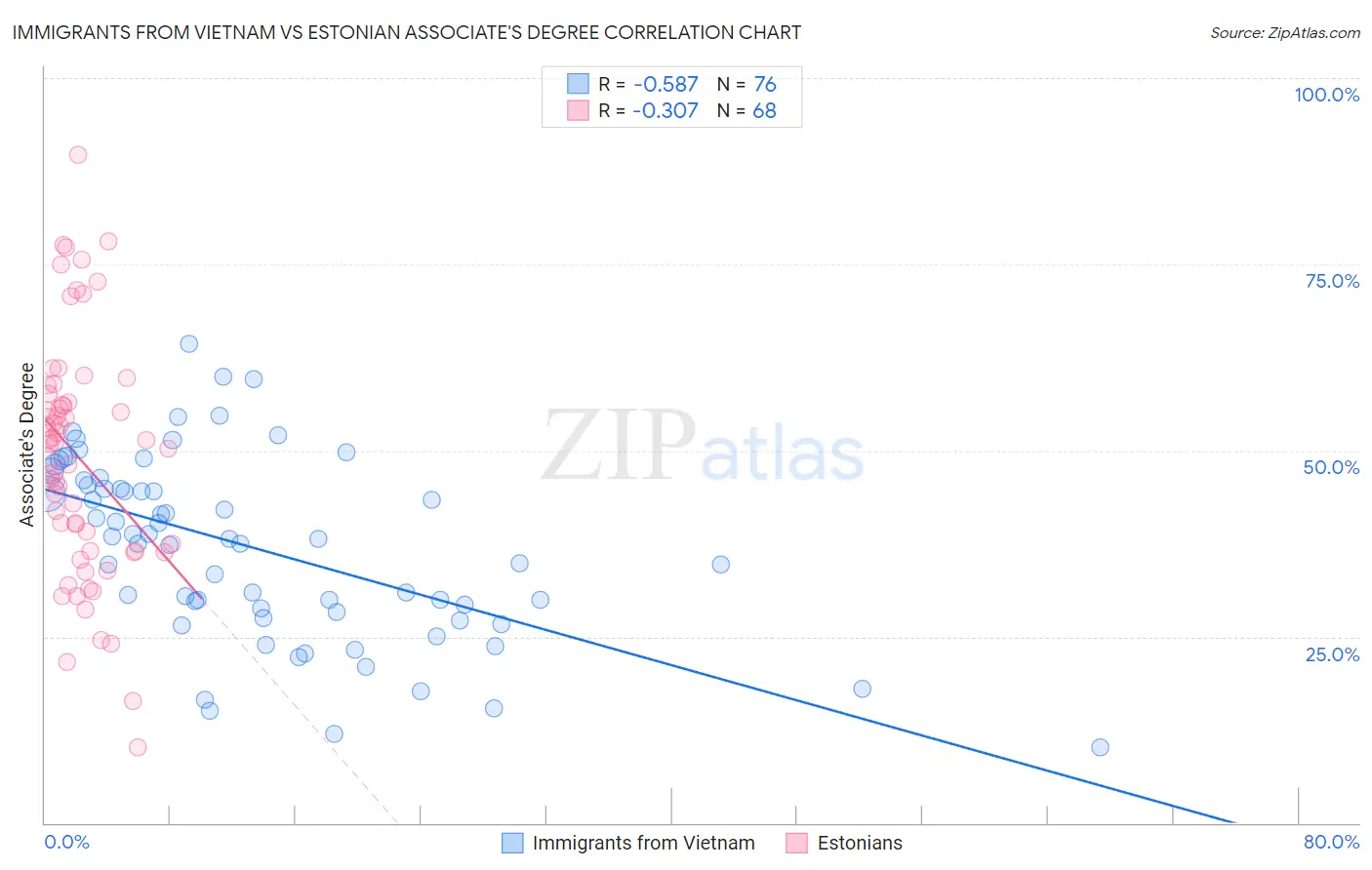 Immigrants from Vietnam vs Estonian Associate's Degree