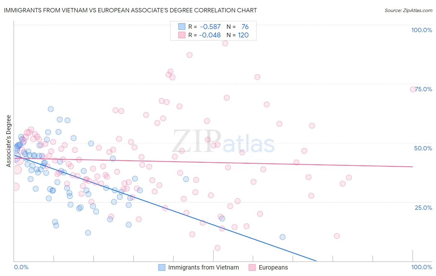 Immigrants from Vietnam vs European Associate's Degree