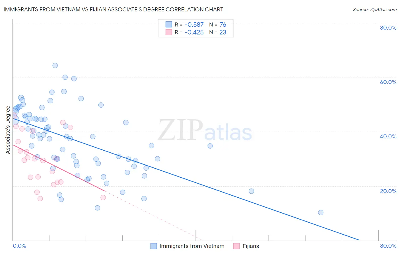 Immigrants from Vietnam vs Fijian Associate's Degree