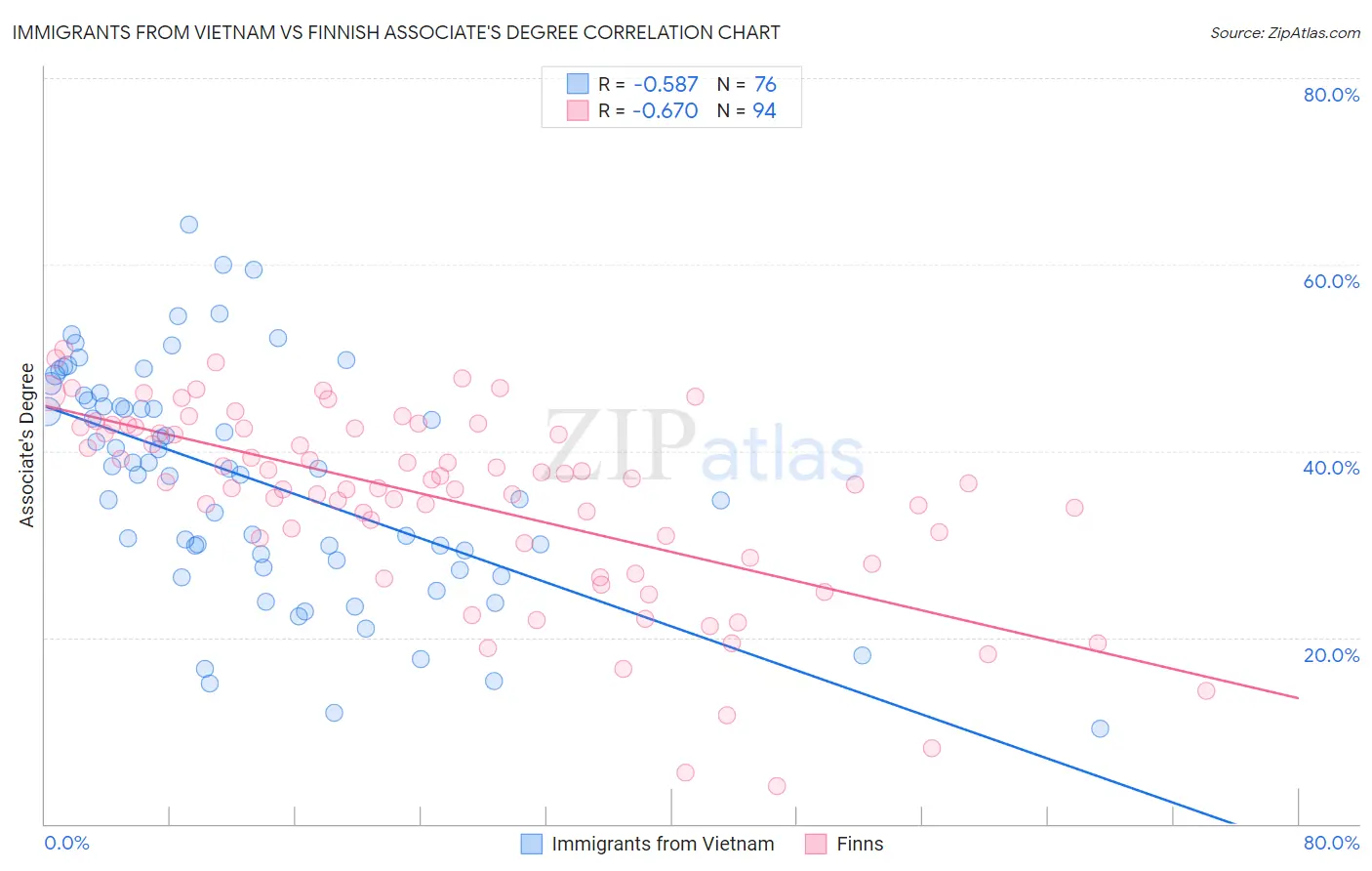 Immigrants from Vietnam vs Finnish Associate's Degree