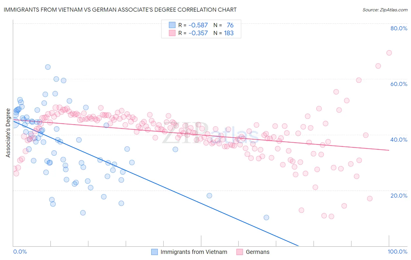 Immigrants from Vietnam vs German Associate's Degree